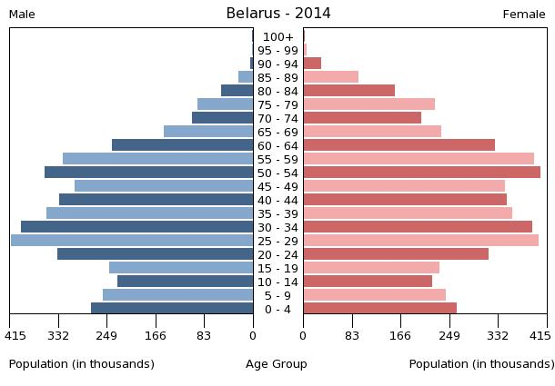 Половозрастная структура Беларуссии
