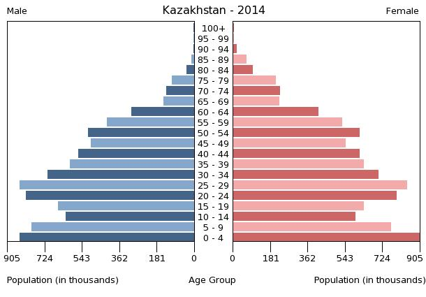 Возрастно-половая пирамида Казахстана