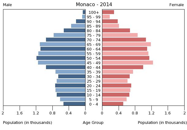 Возрастная и половая структура Монако