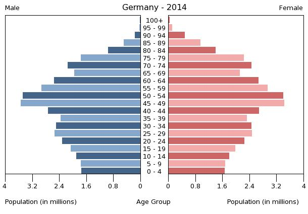 Демография Германии