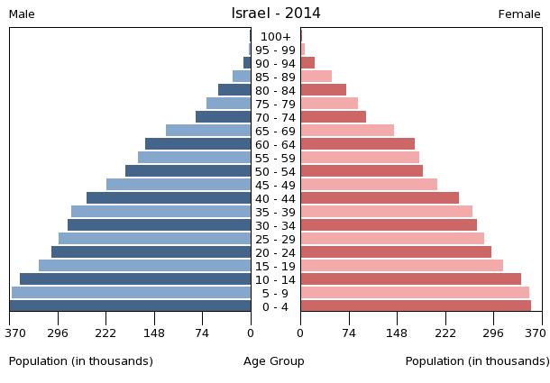 Поло-возрастная структура Израиля