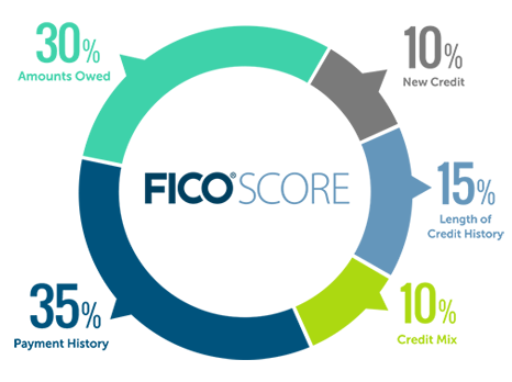 Показатели, влияющие на FICO Score