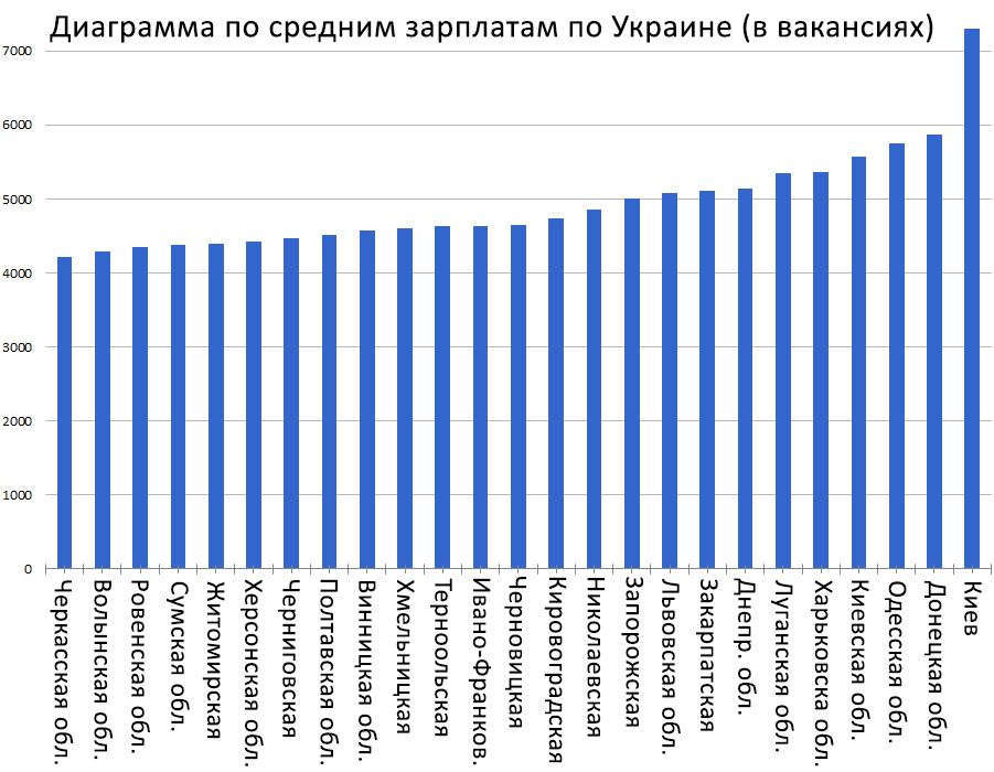 salary-ukraine-diagramma