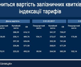 Цены на билеты Укрзализныця 2017
