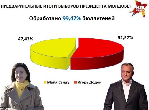Предварительные результаты выборов в Молдове - "КП.Молдова"