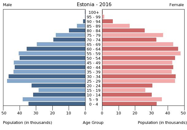 Поло-возрастная структура Эстонии