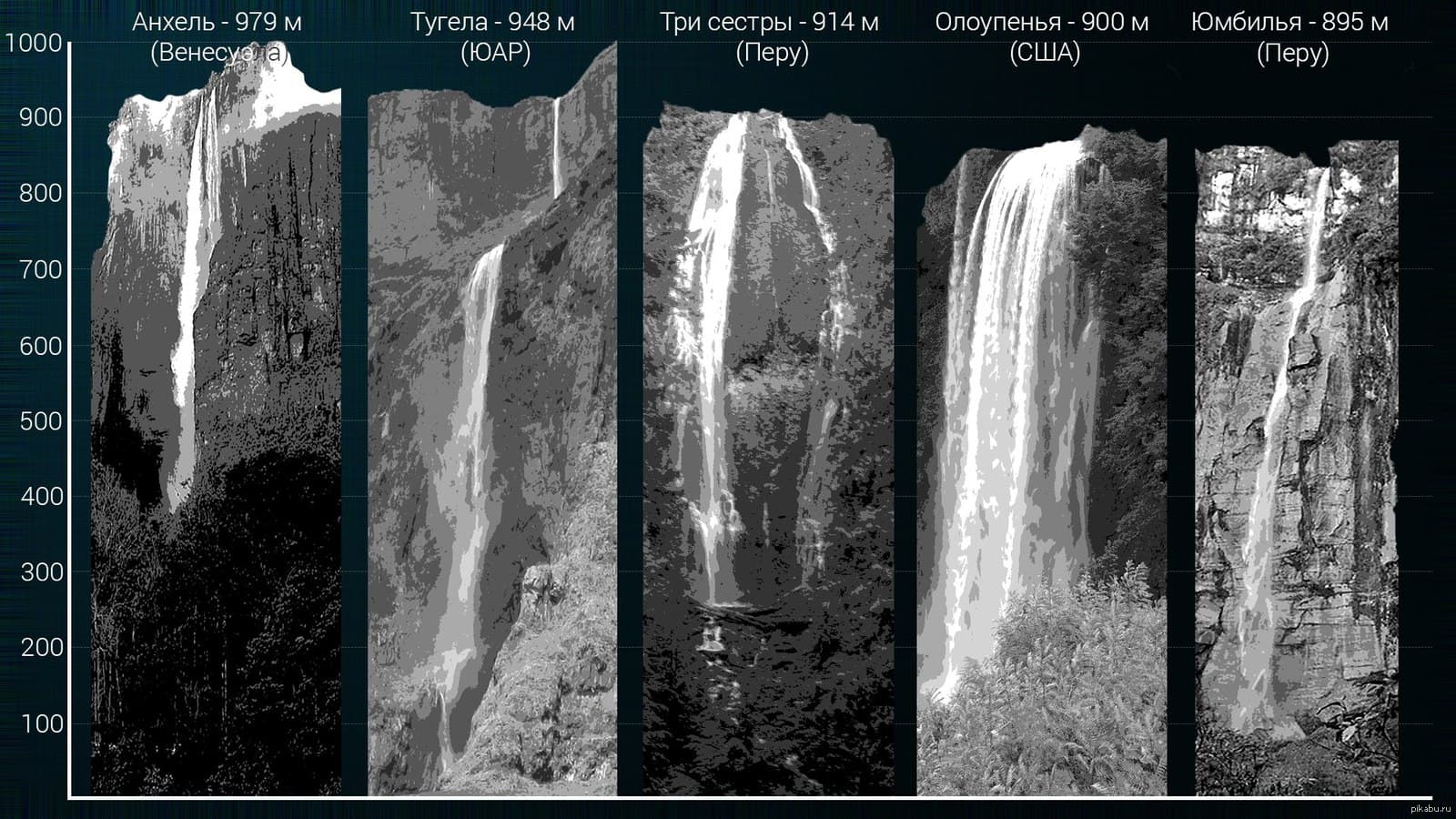 Самые высокие водопады мира