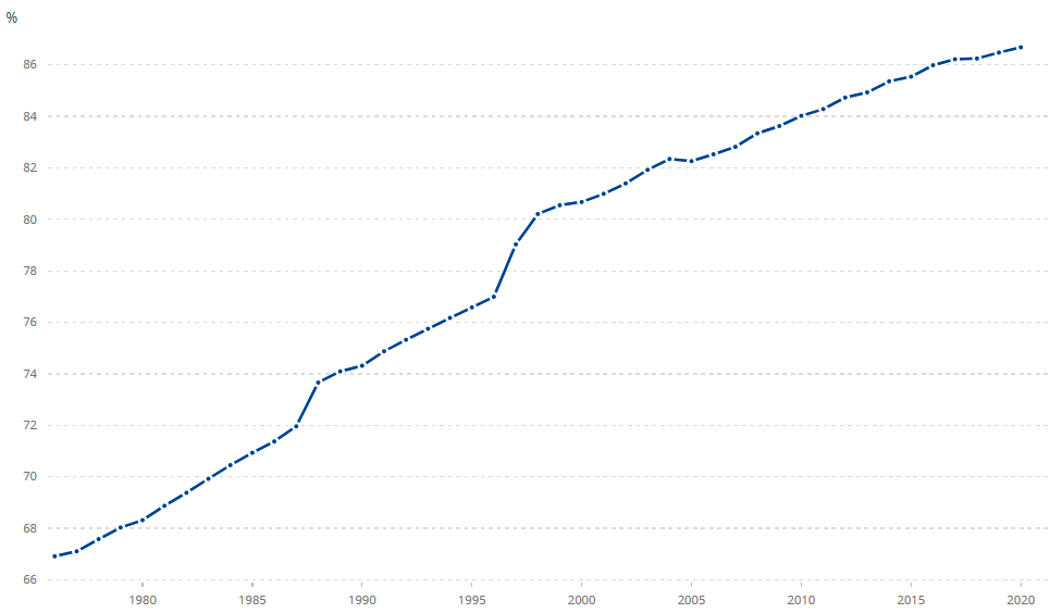 График мирового роста грамотности