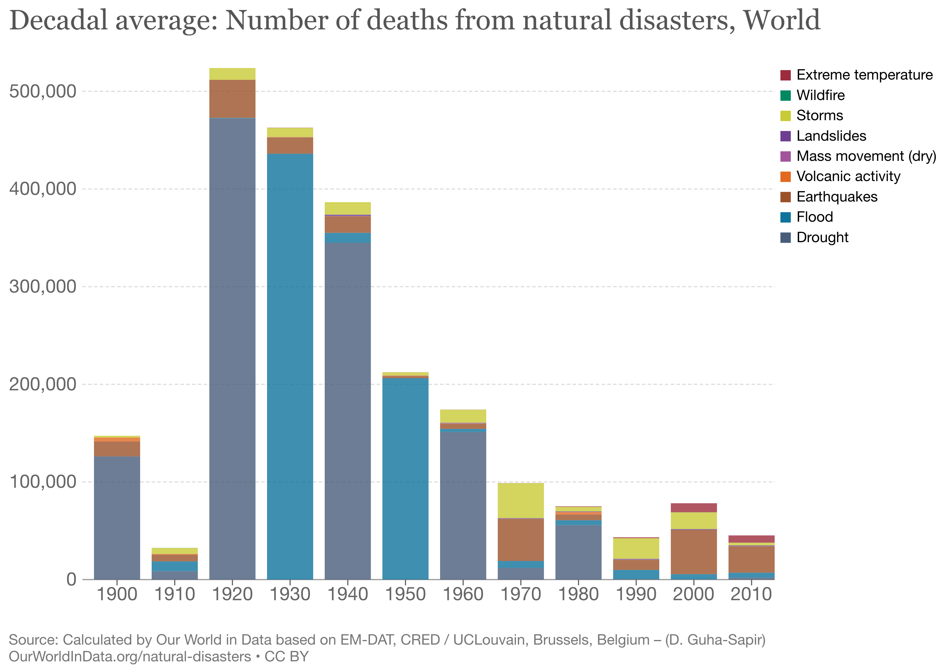 Статистика смертности от стихийных бедствий по десятилетиям
